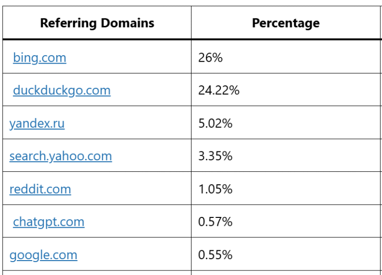 my top referrals