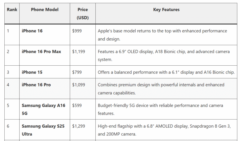 Best-Selling Smartphones