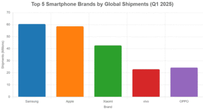 Top Smartphone Brands by Global Shipments (Q1 2025) 2