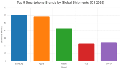 Top Smartphone Brands by Global Shipments (Q1 2025) 1